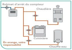 circuit de gaz